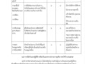 การวิเคราะห์ความเสี่ยงของการดำเนินงานที่อาจก่อให้เกิดการทุจริตของหน่วยงาน ประจำปี งบประมาณ พ.ศ. ๒๕๖๕ ... Image 3
